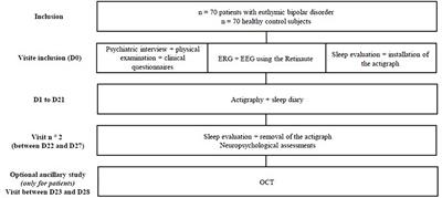 Bipolar disorders and retinal electrophysiological markers (BiMAR): Study protocol for a comparison of electroretinogram measurements between subjects with bipolar disorder and a healthy control group